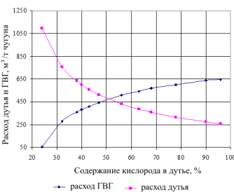 График зависимости затраты дутья и ГВГ от содержания кислорода у дутья