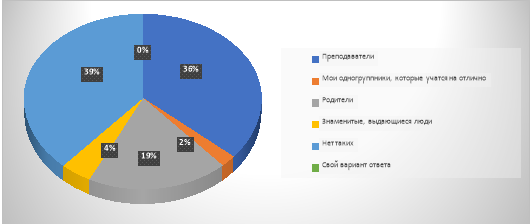 Субъекты мотивирующие респондентов на обучение