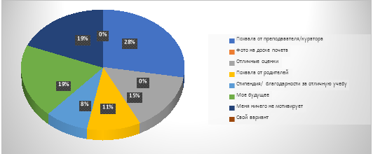 Мотиваторы респондентов на обучение