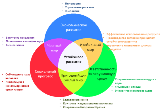 Составные части устойчивого развития ООН [3]