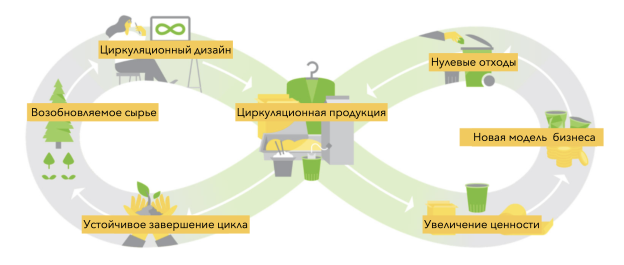 Система биоэкономики замкнутого цикла [19]