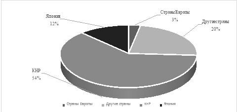 Доля стран в общем объеме въезда иностранных туристов на ДВ за 2019 г.