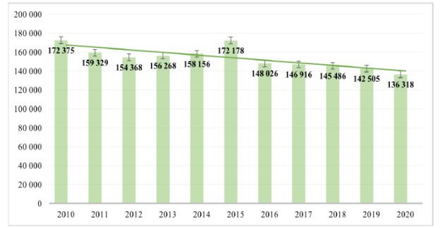 Динамика уровня женской преступности в Российской Федерации в 2010–2020 гг.