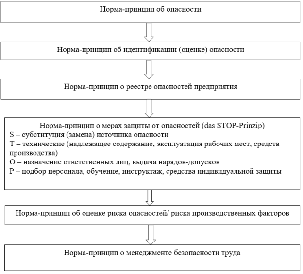 Нормы-принципы раздела Х «Охрана труда» Трудового кодекса РФ