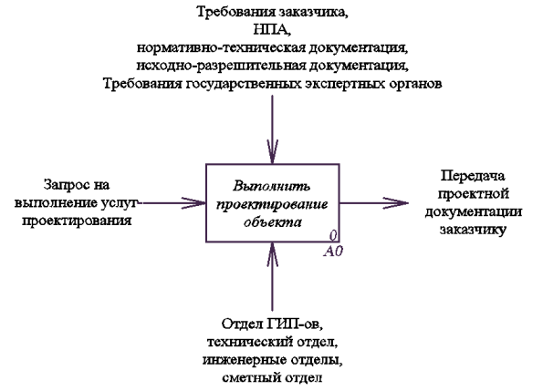 Формализованная схема бизнес-процесса верхнего уровня проектного института ТОО BAZIS Engineering