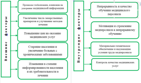 Факторы, влияющие на квалификацию медицинского персонала