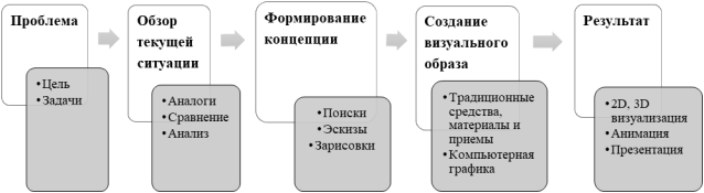 Этапы развития проектно-художественной концепции [5, с. 62].
