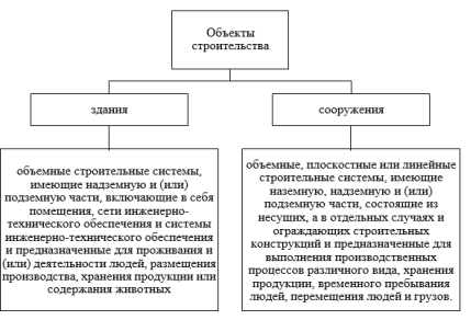 Объекты строительства