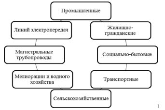 Сооружаемые объекты в области строительства