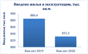 Объем введенного в эксплуатацию жилья в 2019–2020 гг.
