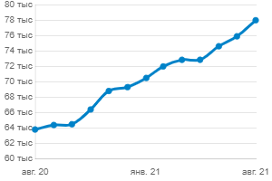 Рост цен на вторичное жилье в 2020–2021 гг. в г. Красноярске