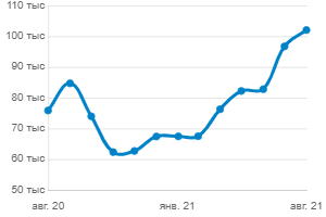 Рост цен на жилье в новостройках в 2020–2021 гг. в г. Красноярске