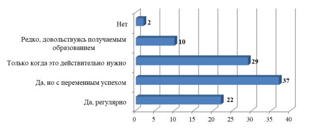 Результаты анкетирования курсантов по вопросу «Занимаетесь ли Вы саморазвитием или дополнительным обучением?»