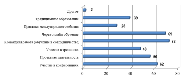 Результаты анкетирования курсантов по вопросу «Какими способами Вы бы хотели развивать свои мягкие навыки в военном вузе?»