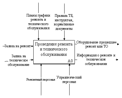 Контекстная диаграмма AS-IS