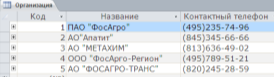Таблица «Организация»