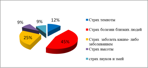 Анализ диагностических данных по тесту «Опросник иерархической структуры актуальных страхов личности»