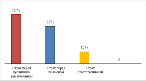 Анализ диагностических данных по тесту