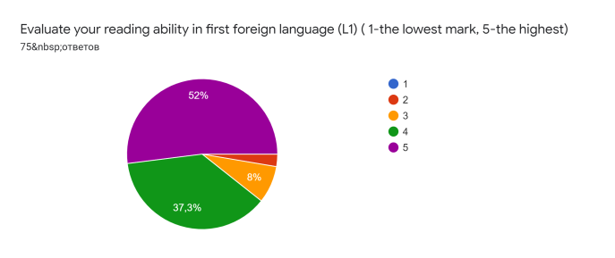 Диаграмма ответов в Формах. Вопрос: Evaluate your reading ability in first foreign language (L1) ( 1-the lowest mark, 5-the highest). Количество ответов: 75 ответов.