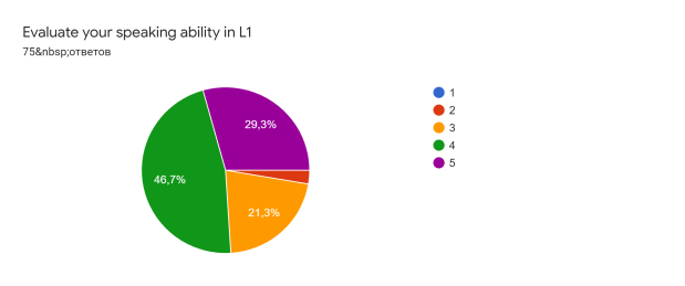 Диаграмма ответов в Формах. Вопрос: Evaluate your speaking ability in L1. Количество ответов: 75 ответов.