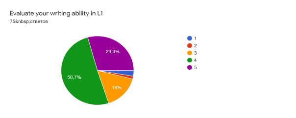 Диаграмма ответов в Формах. Вопрос: Evaluate your writing ability in L1. Количество ответов: 75 ответов.