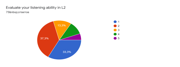 Диаграмма ответов в Формах. Вопрос: Evaluate your listening ability in L2. Количество ответов: 75 ответов.