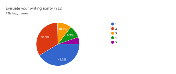Диаграмма ответов в Формах. Вопрос: Evaluate your writing ability in L2. Количество ответов: 75 ответов.