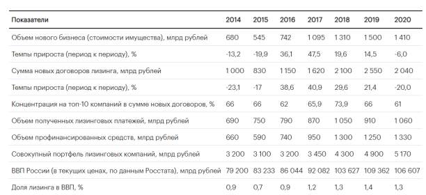 Индикаторы развития рыка лизинга