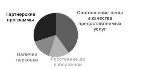 Результаты опроса клиентов гостиницы