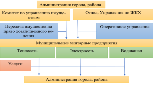 Хозяйственное ведение