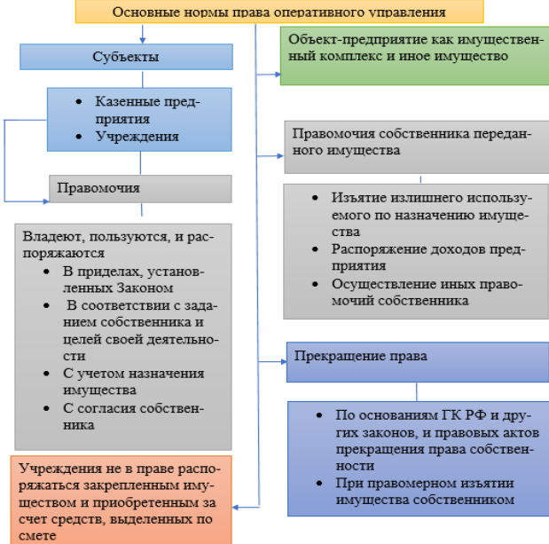 Оперативное управление