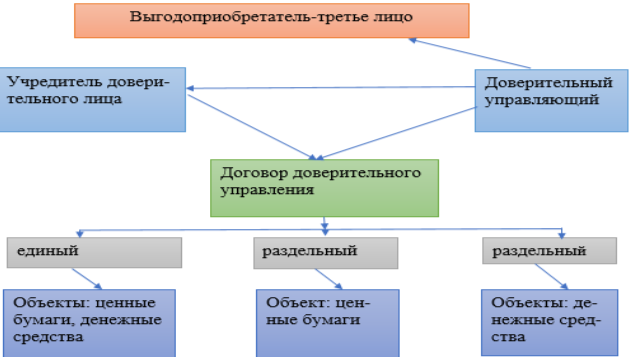 Участники доверительного управления имуществом