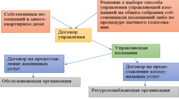 Договорные отношения при управлении имуществом