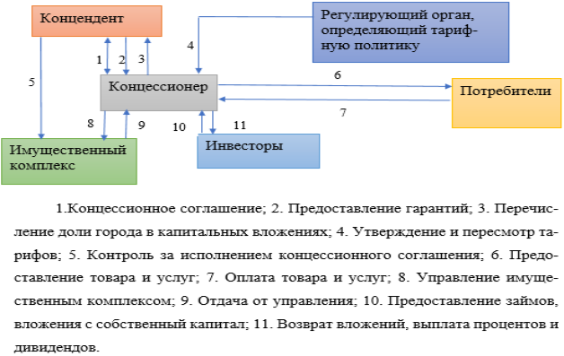 Схема взаимоотношений сторон при концессионном соглашении