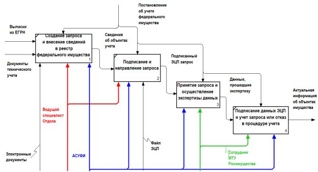 Контекстная диаграмма IDEF0 функциональной модели учета федерального имущества в АСУФИ