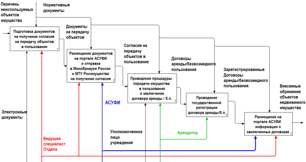 Контекстная диаграмма IDEF0 функциональной модели распоряжения временно неиспользуемым федеральным имуществом