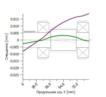 Деформация вала