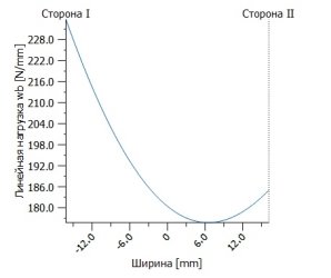 Неравномерность распределения нагрузки вдоль контактных линий на шестернях тихоходной и быстроходной ступеней