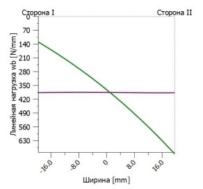 Неравномерность распределения нагрузки вдоль контактных линий на шестернях быстроходной и тихоходной ступеней после применения модификаций