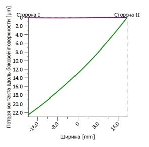 Потеря контакта вдоль боковой поверхности на шестернях быстроходной и тихоходной ступеней после применения модификаций