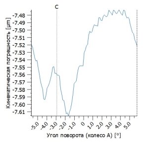 Ошибки передачи на шестернях быстроходной и тихоходной ступеней