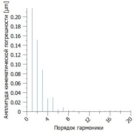 Гармоники ошибки передач шестерен быстроходной и тихоходной ступеней