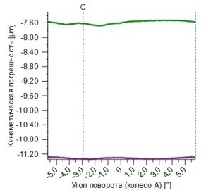 Ошибка передачи после оптимизации быстроходной и тихоходной ступеней