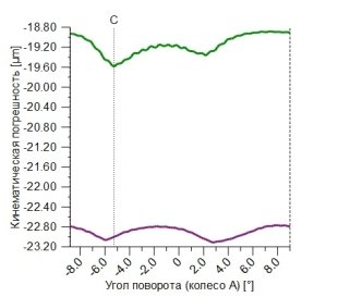 Ошибка передачи после оптимизации быстроходной и тихоходной ступеней