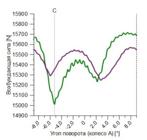 Возбуждающая сила после оптимизации быстроходной и тихоходной ступеней