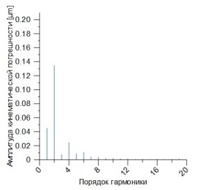 Гармоники ошибки передачи после оптимизации быстроходной и тихоходной ступеней