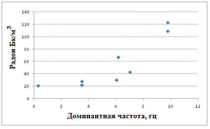 Зависимость изменения концентрации радона от доминантной частоты колебаний грунта
