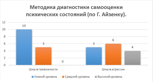 Результаты методики диагностики самооценки психических состояний (по Г. Айзенку)
