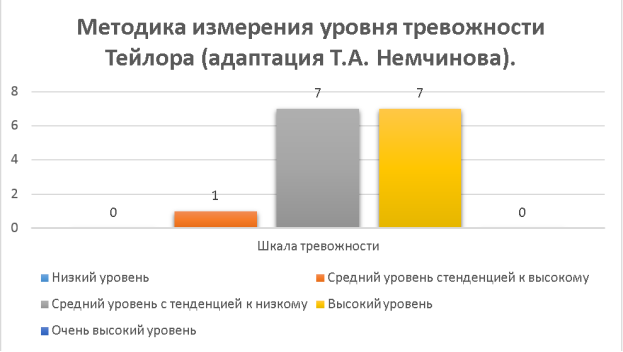 Методика измерения уровня тревожности Тейлора (адаптация Т. А. Немчинова)