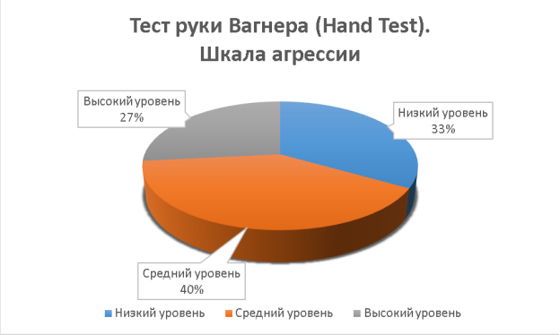 Тест руки Вагнера (Hand Test)